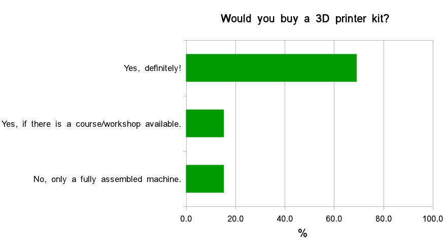 Fig. 14 - Willingness to buy a 3D printer kit.
