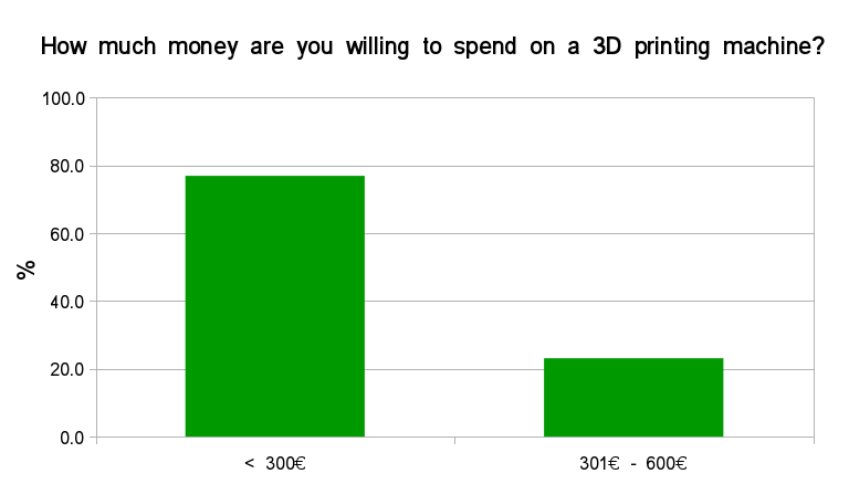 Fig. 13 - Money spending in a 3D printer.
